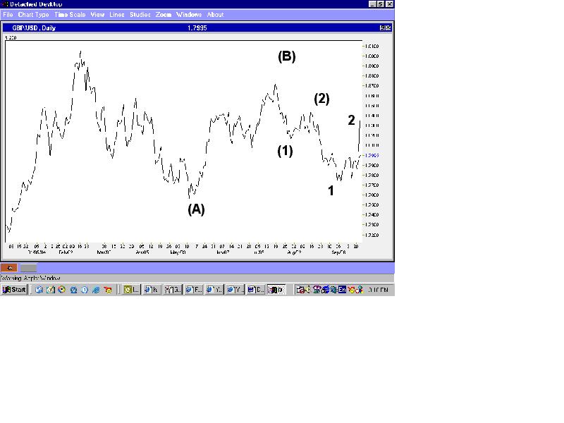 GBP daily wave.jpg